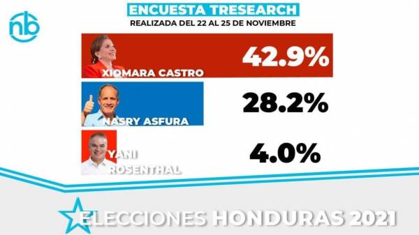Elections in Honduras: Preliminary results give an advantage to presidential candidate Xiomara Castro - Juventud Rebelde