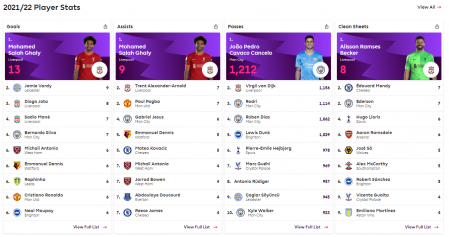 The main stats for this Premier League
