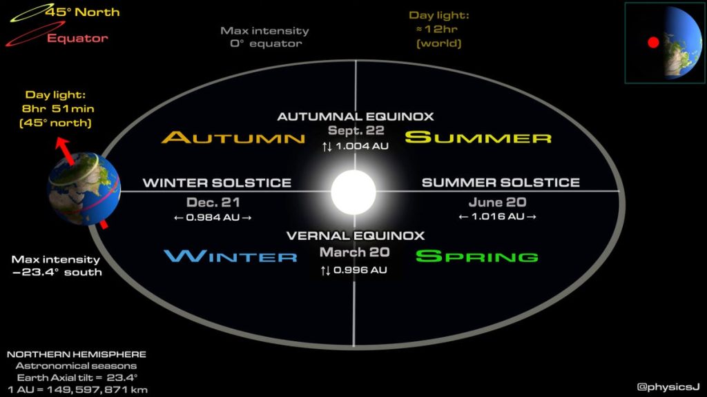 Why today is the shortest day of the year, by graphic display