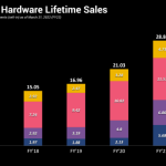 The Switch has generated 107.65 million sales and is Nintendo’s third best-selling gaming console.