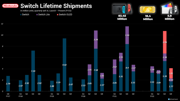 Switch reaches 107.65 million sales, the third best-selling Nintendo 16 |  TweakTown.com
