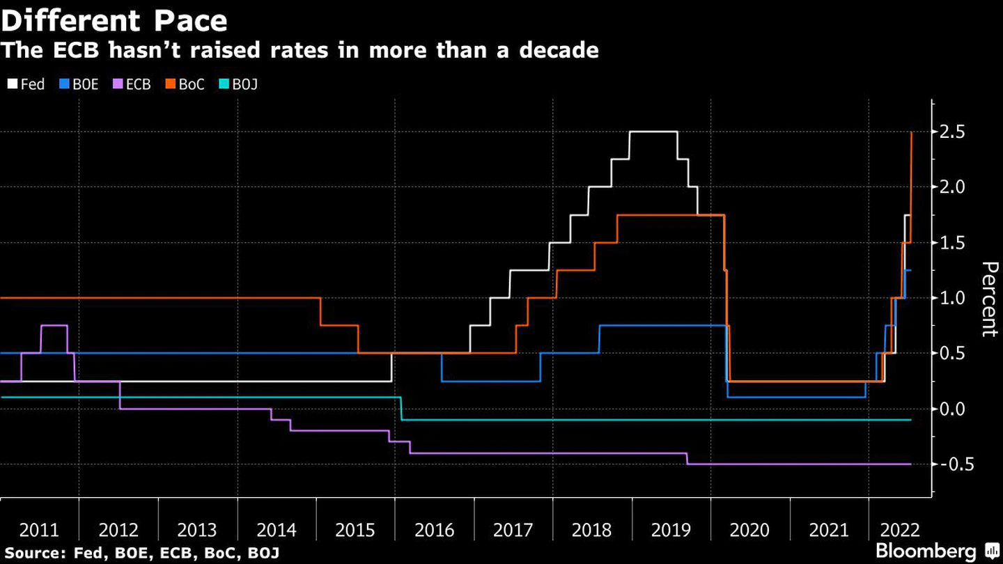 The European Central Bank has not raised interest rates in more than a decade