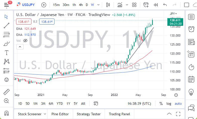 USD/JPY Weekly Forecast