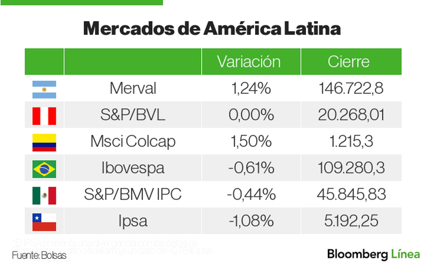 Latin American Markets October 5dfd