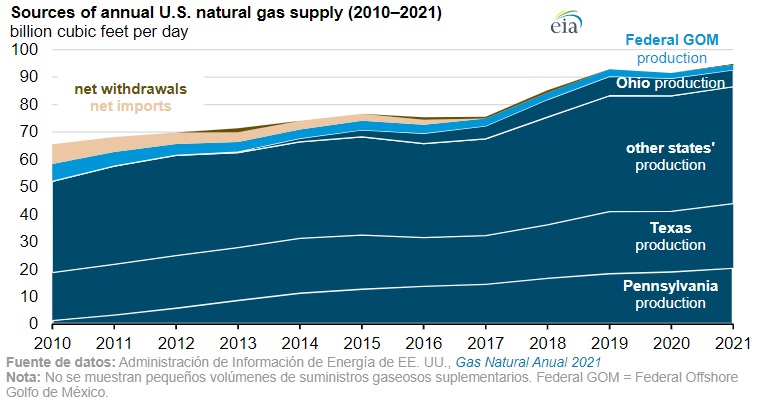 US natural gas production set a new record in 2021